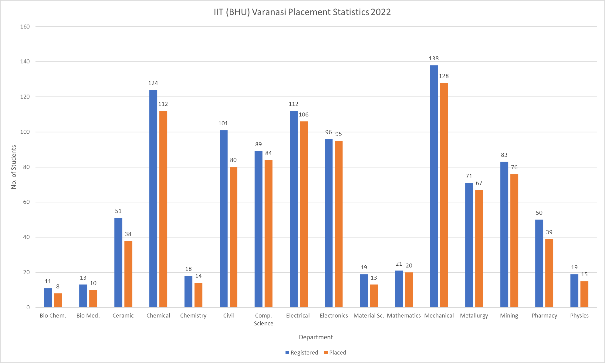 IIT BHU Varanasi Placement Statistics 2022