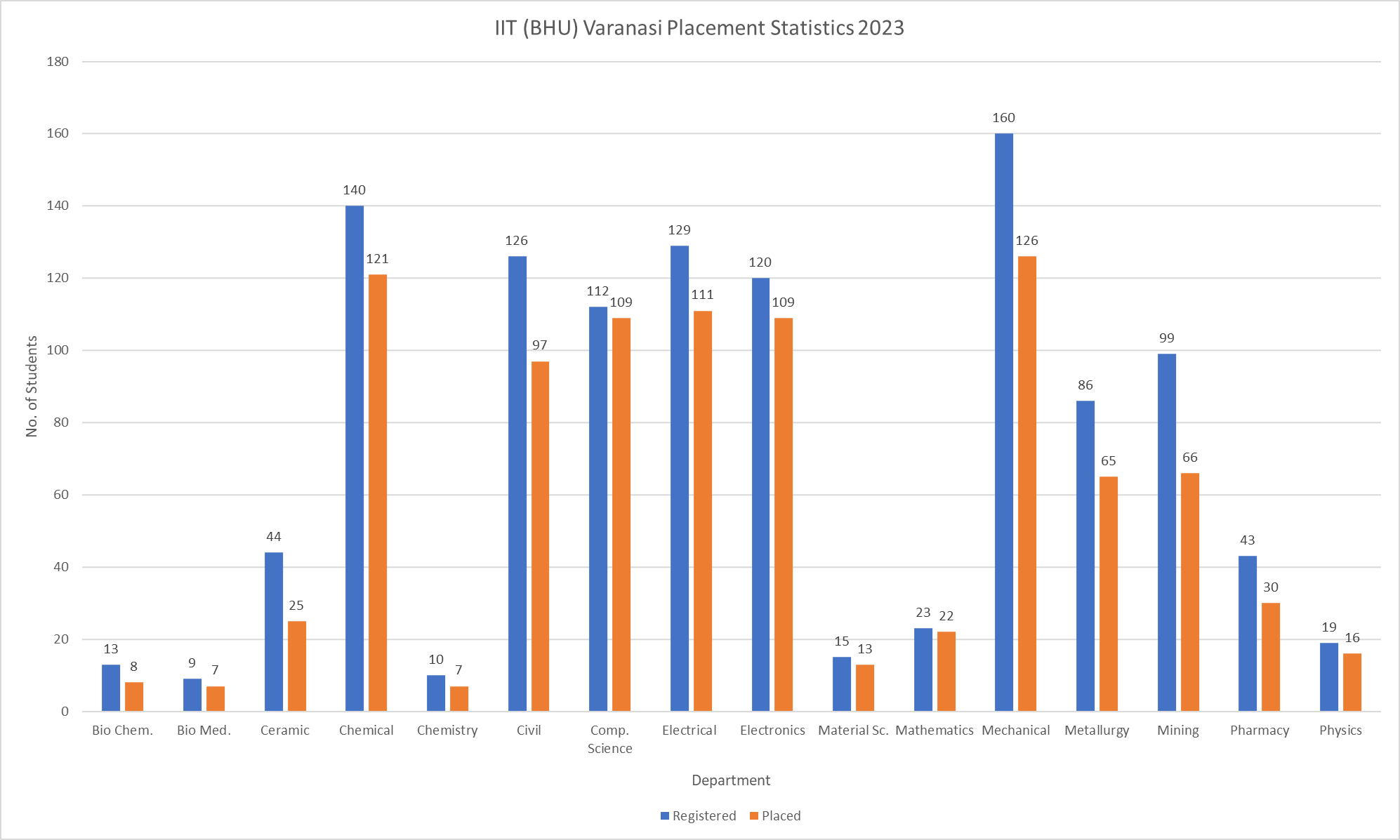 IIT BHU Varanasi Placement Statistics 2023