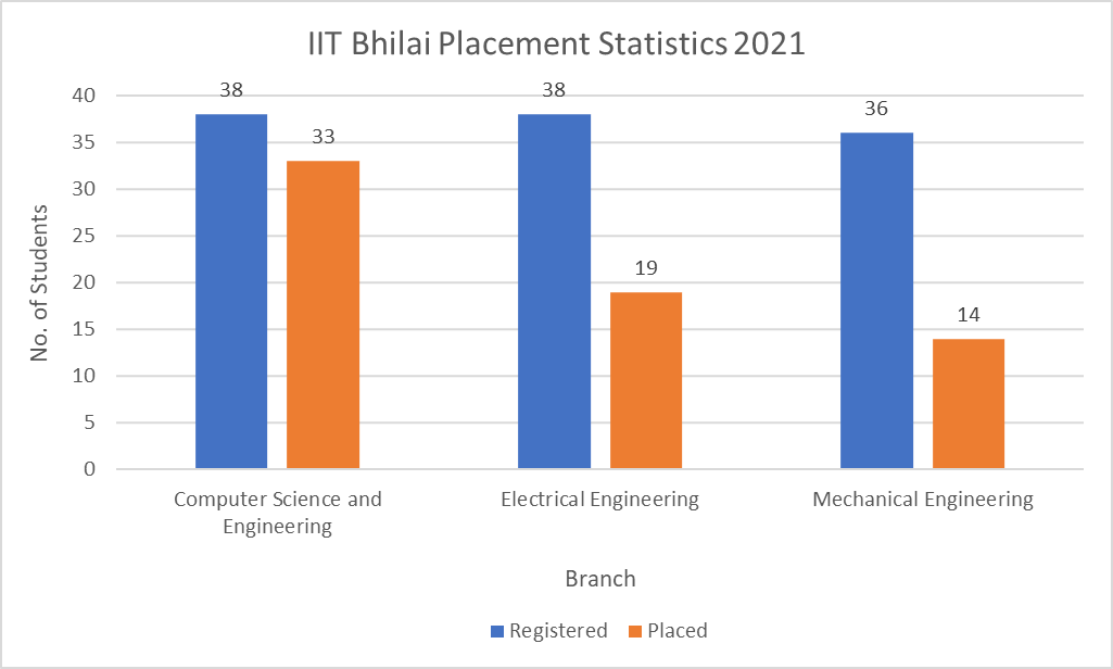 IIT Bhilai Placement Statistics 2021
