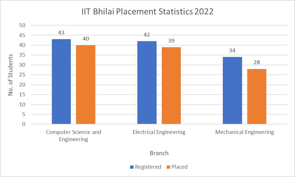 IIT Bhilai Placement Statistics 2022