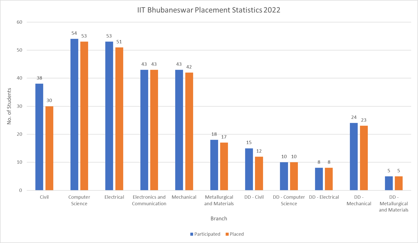 IIT Bhubaneswar Placement Statistics 2022