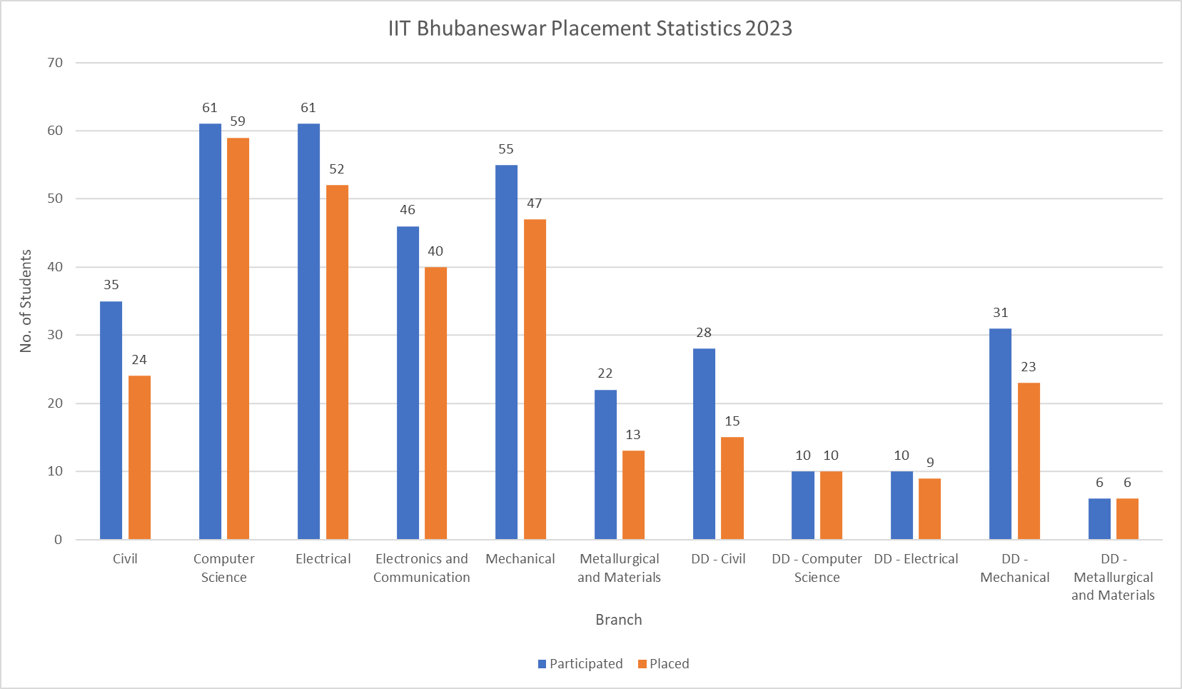 IIT Bhubaneswar Placement Statistics 2023