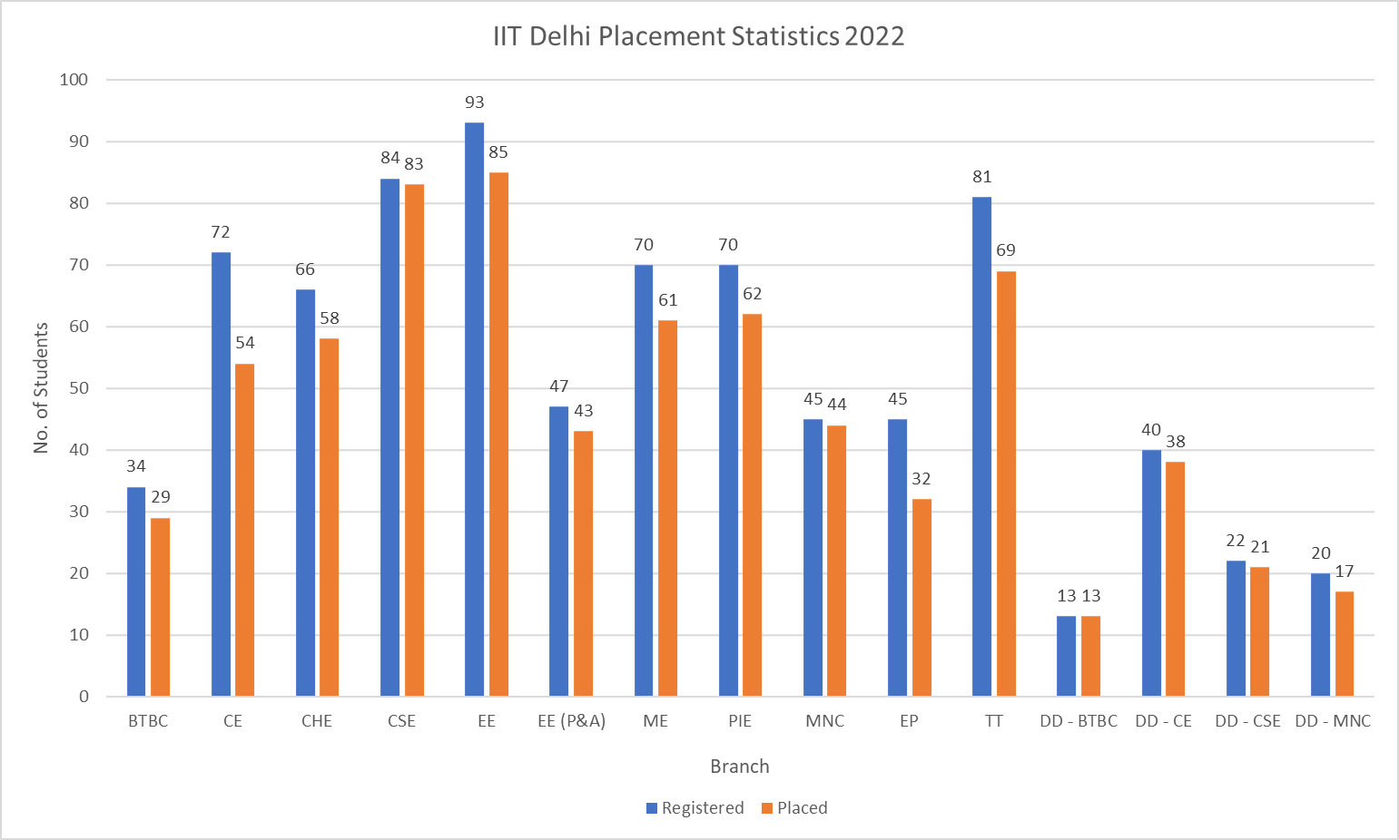 IIT Delhi Placement Statistics 2022