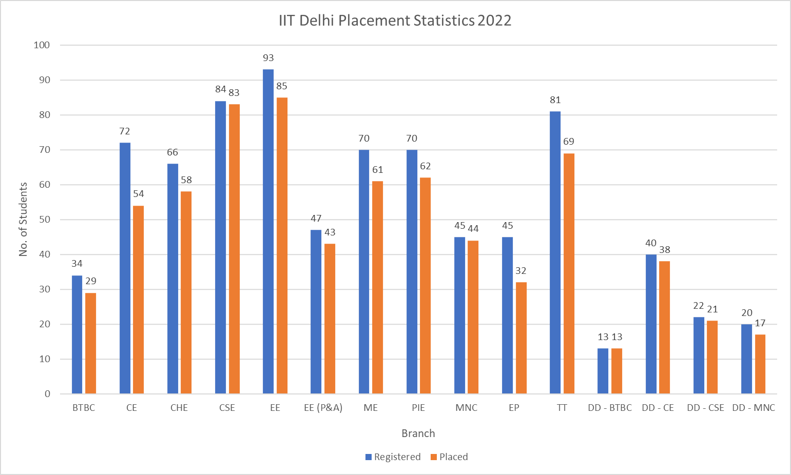 IIT Delhi (IITD): Courses, Admission 2024, Cutoff, Placements