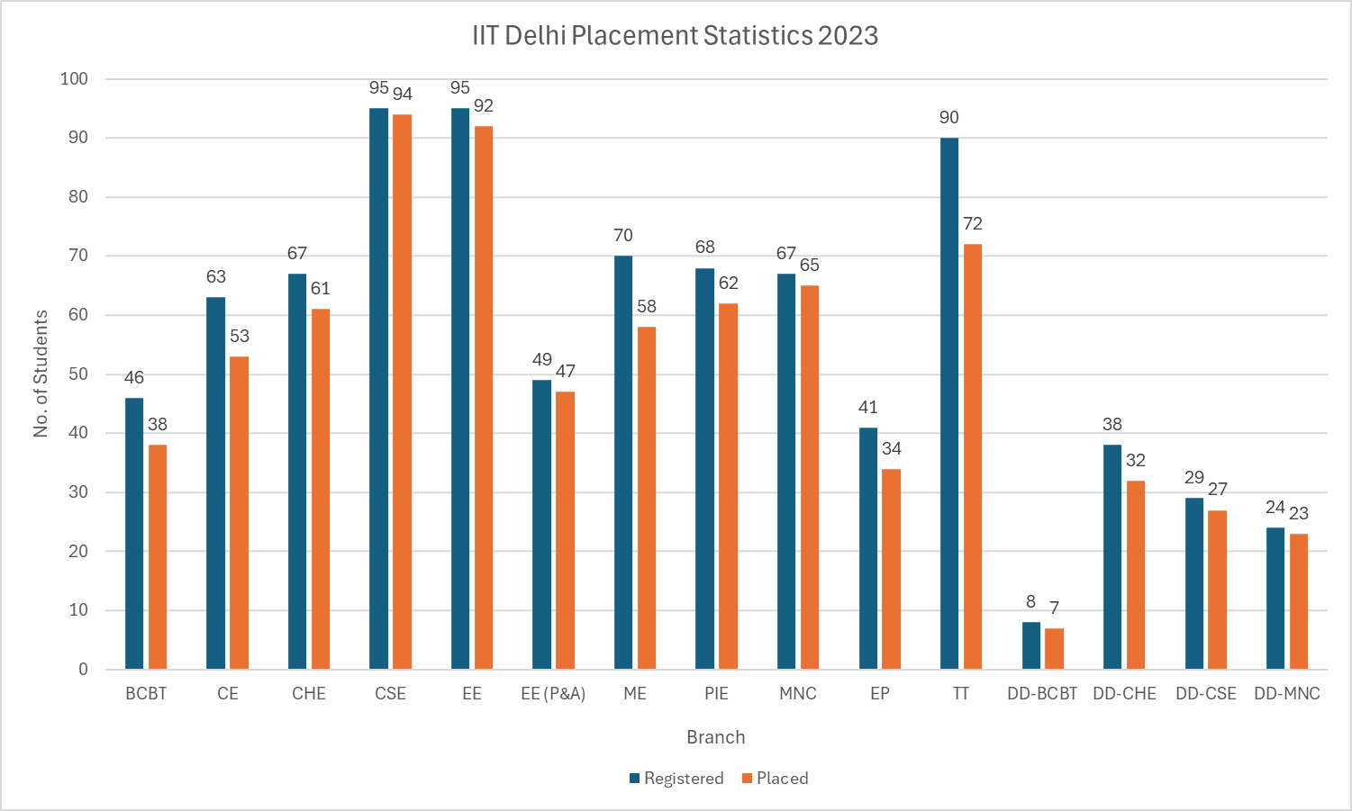 IIT Delhi Placement Statistics 2023