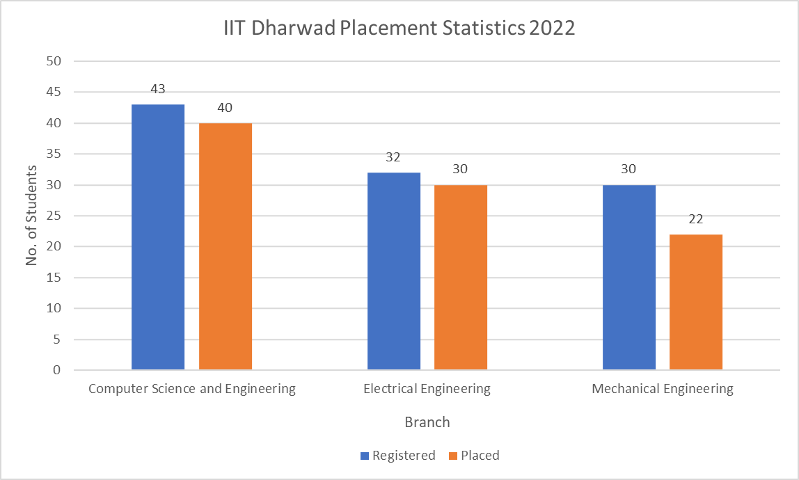 IIT Dharwad Placement Statistics 2022