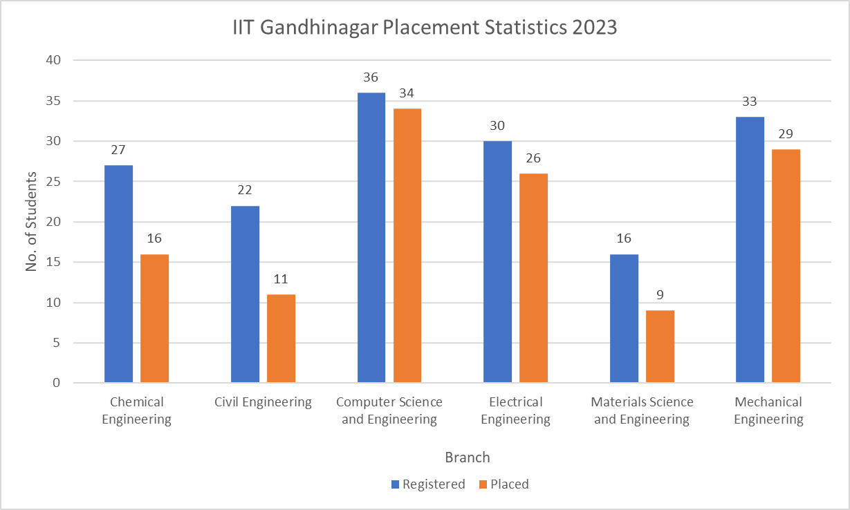 IIT Gandhinagar Placement Statistics 2023