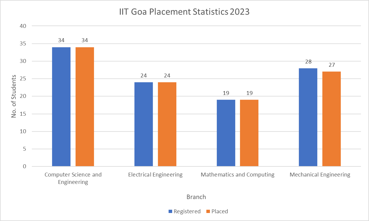 IIT Goa Placement Statistics 2023