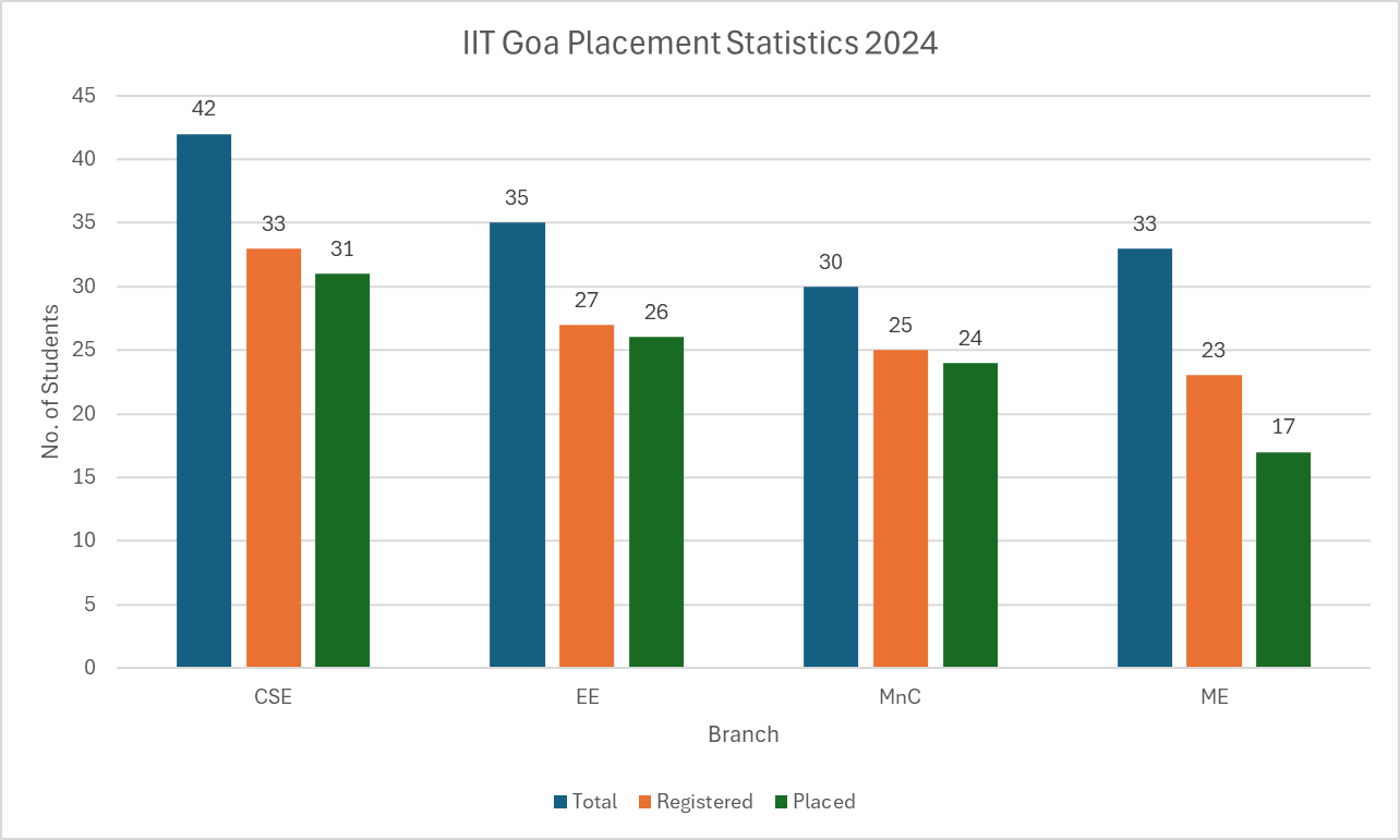 IIT Goa Placement Statistics 2024