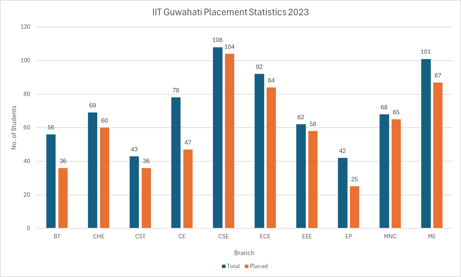 IIT Guwahati Placement Statistics 2023