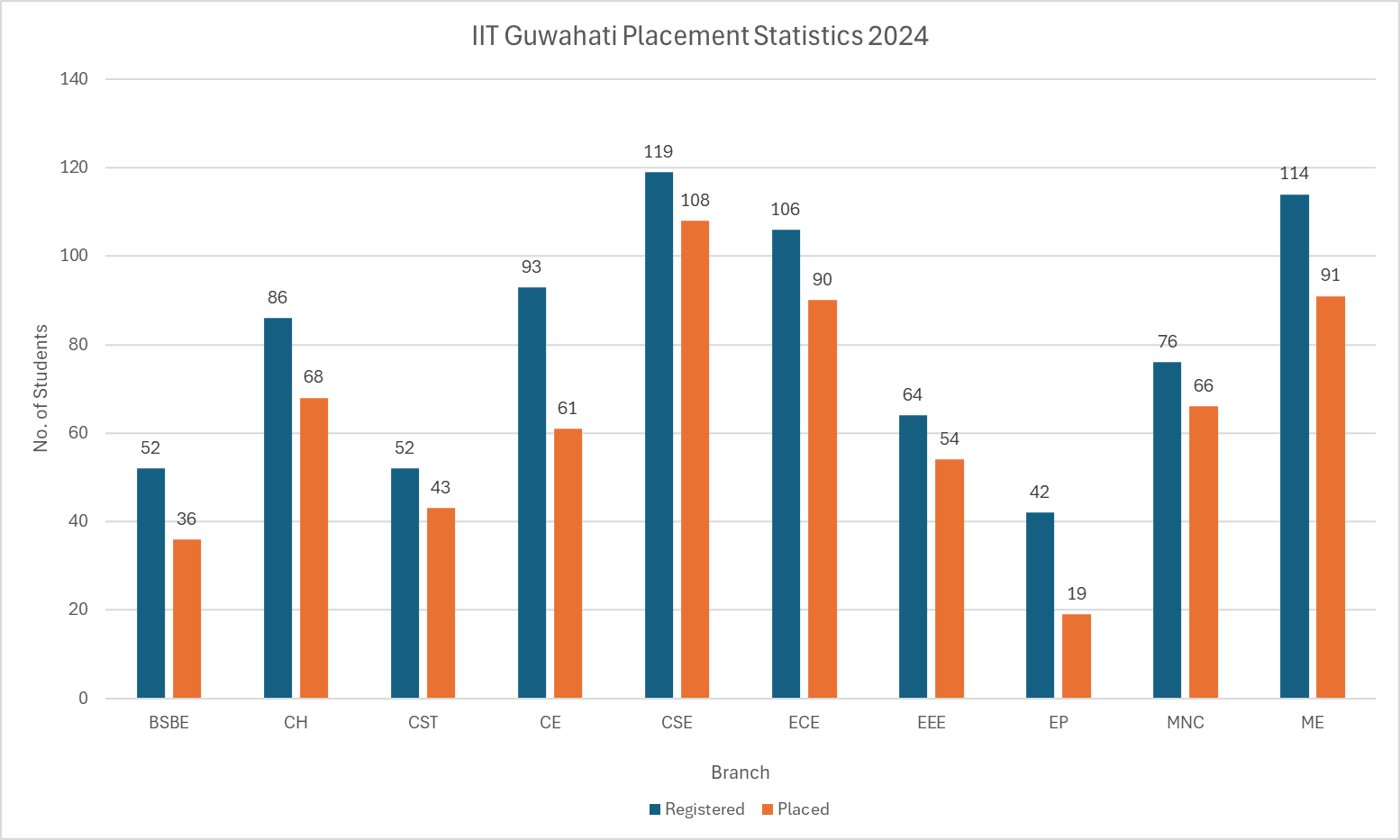 IIT Guwahati Placement Statistics 2024