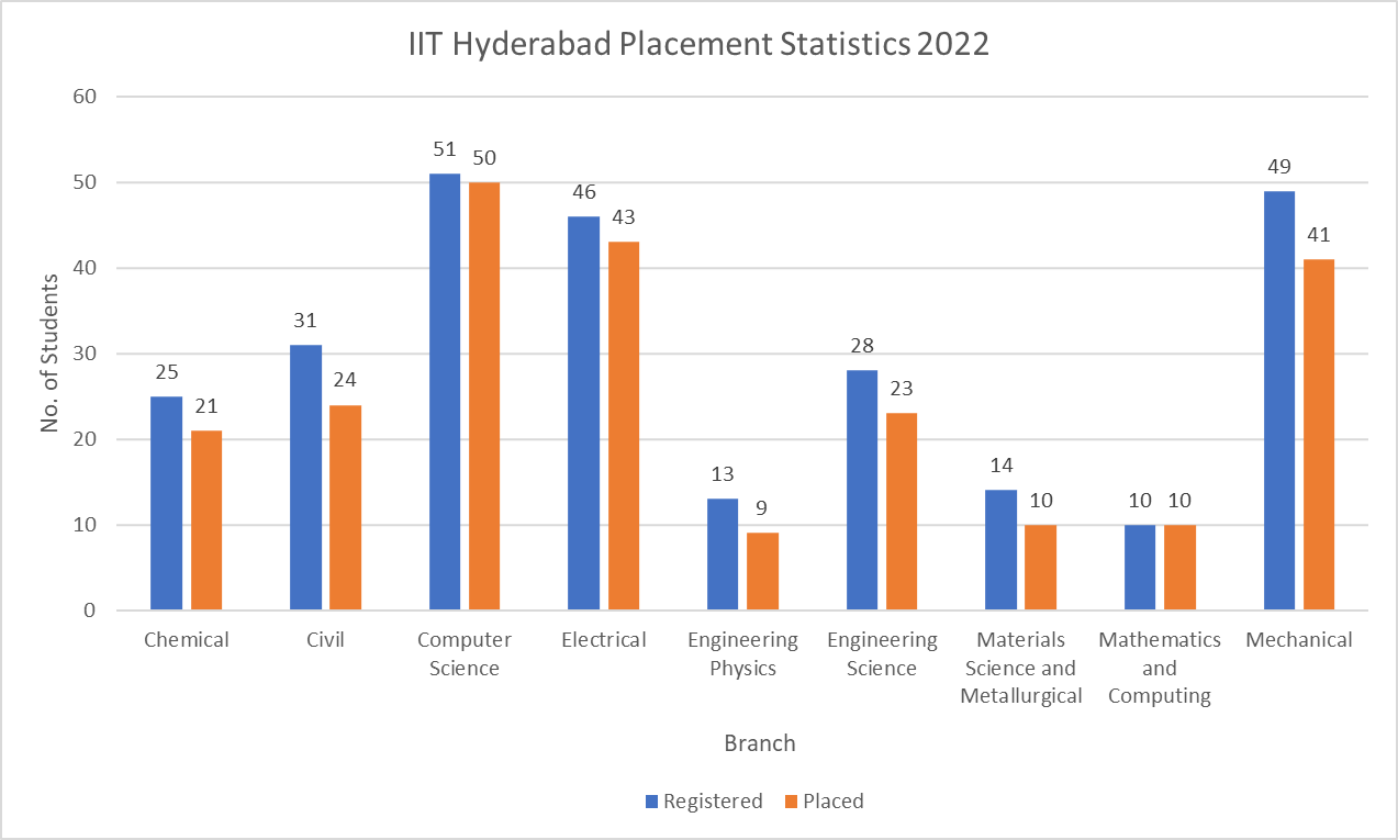 IIT Hyderabad Placement Statistics 2022