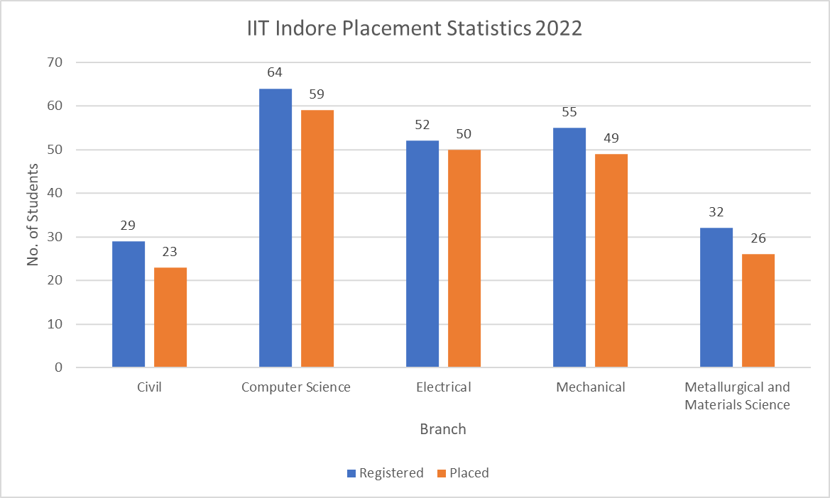 IIT Indore Placement Statistics 2022