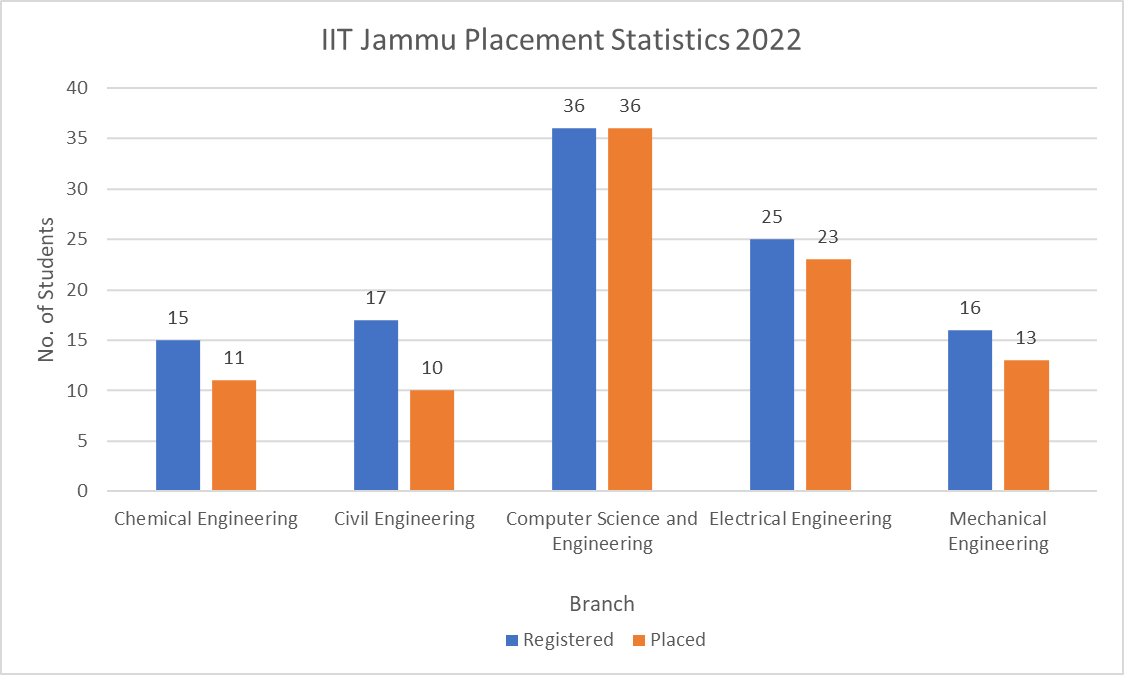 IIT Jammu Placement Statistics 2022