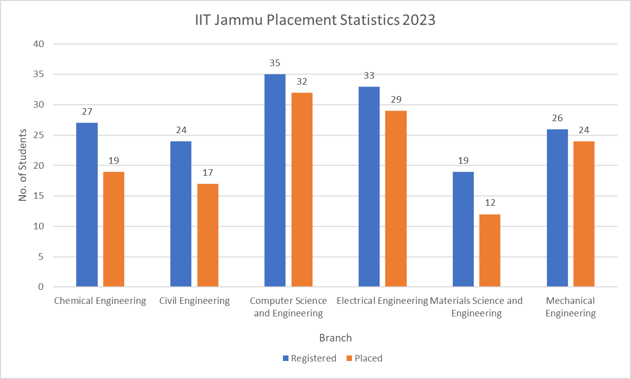 IIT Jammu Placement Statistics 2023