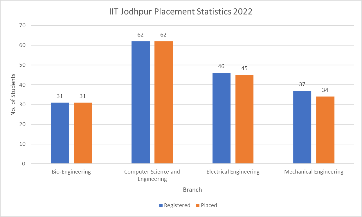 IIT Jodhpur Placement Statistics 2022