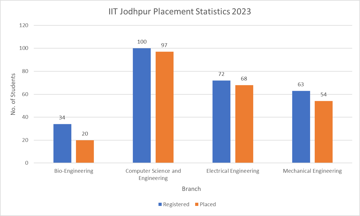 IIT Jodhpur Placement Statistics 2023