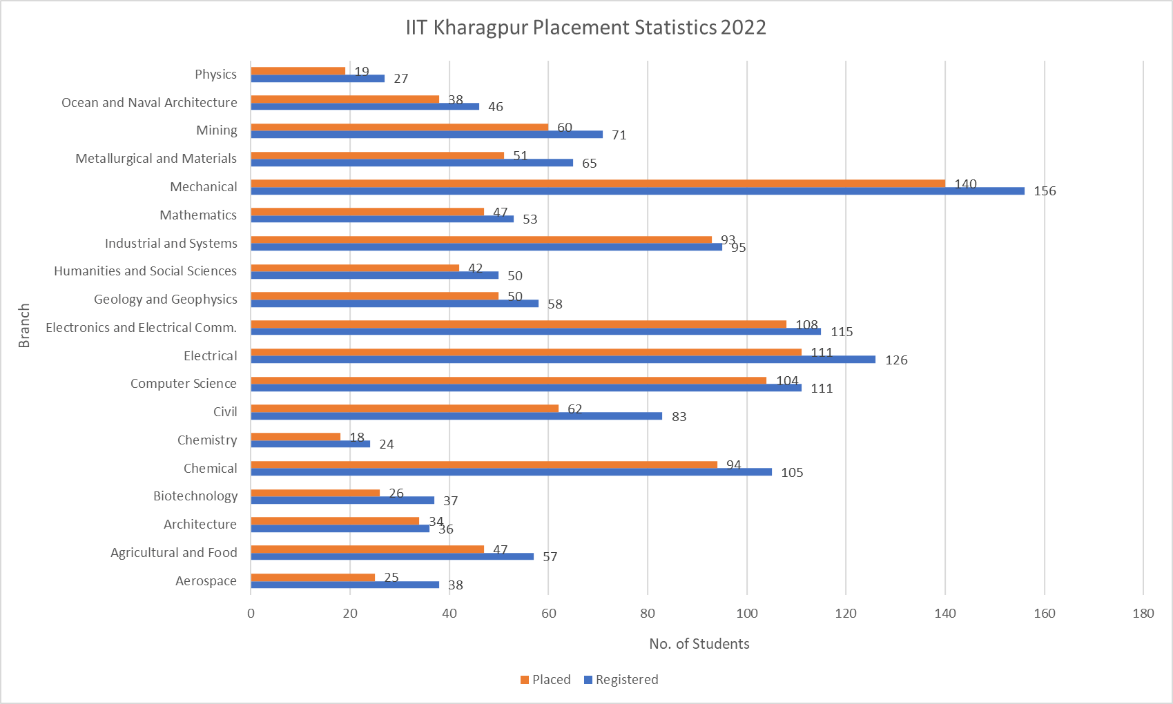 IIT Kharagpur Placement Statistics 2022