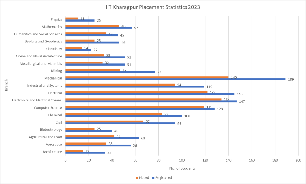 IIT Kharagpur Admission, Cutoff, Fees & Placements 2024 College Pravesh