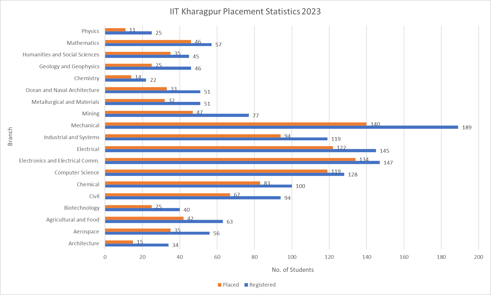 IIT Kharagpur Placement Statistics 2023