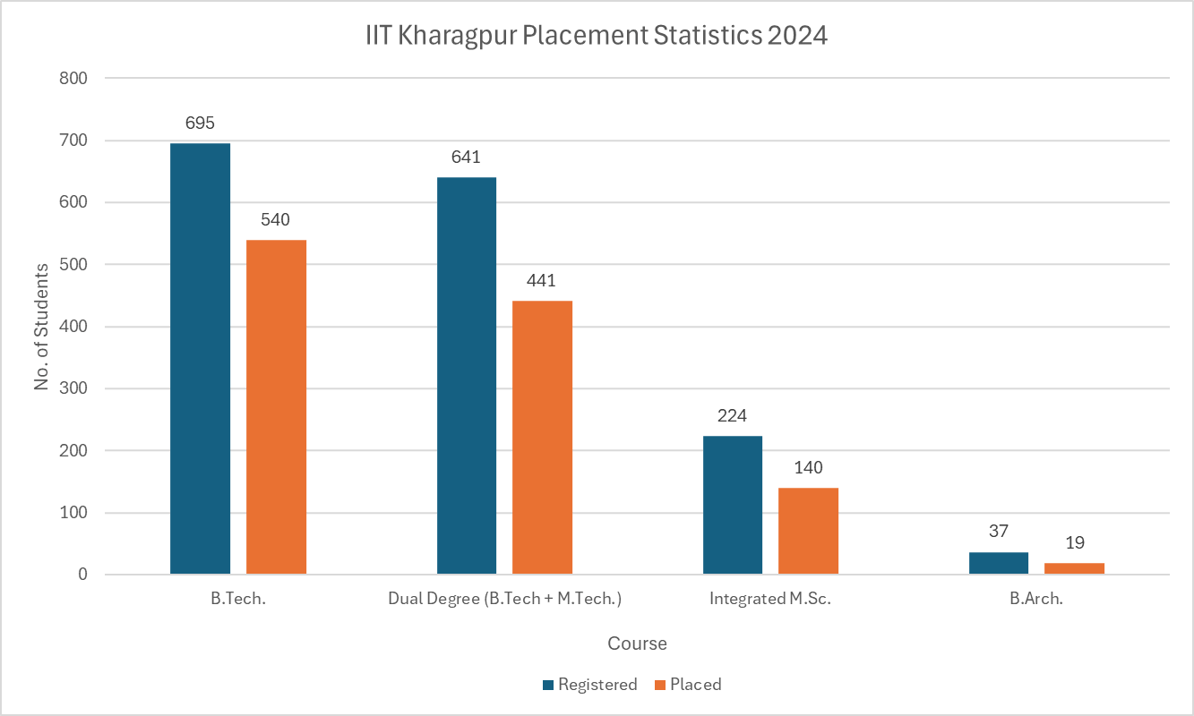 IIT Kharagpur Placement Statistics 2024