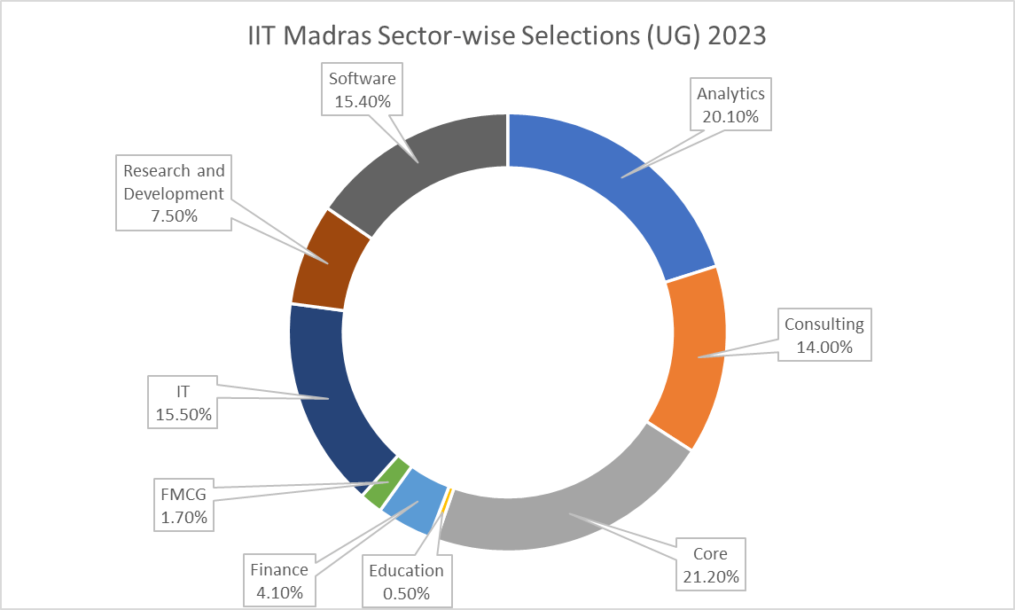 IIT Madras Sector-wise Selections UG 2023