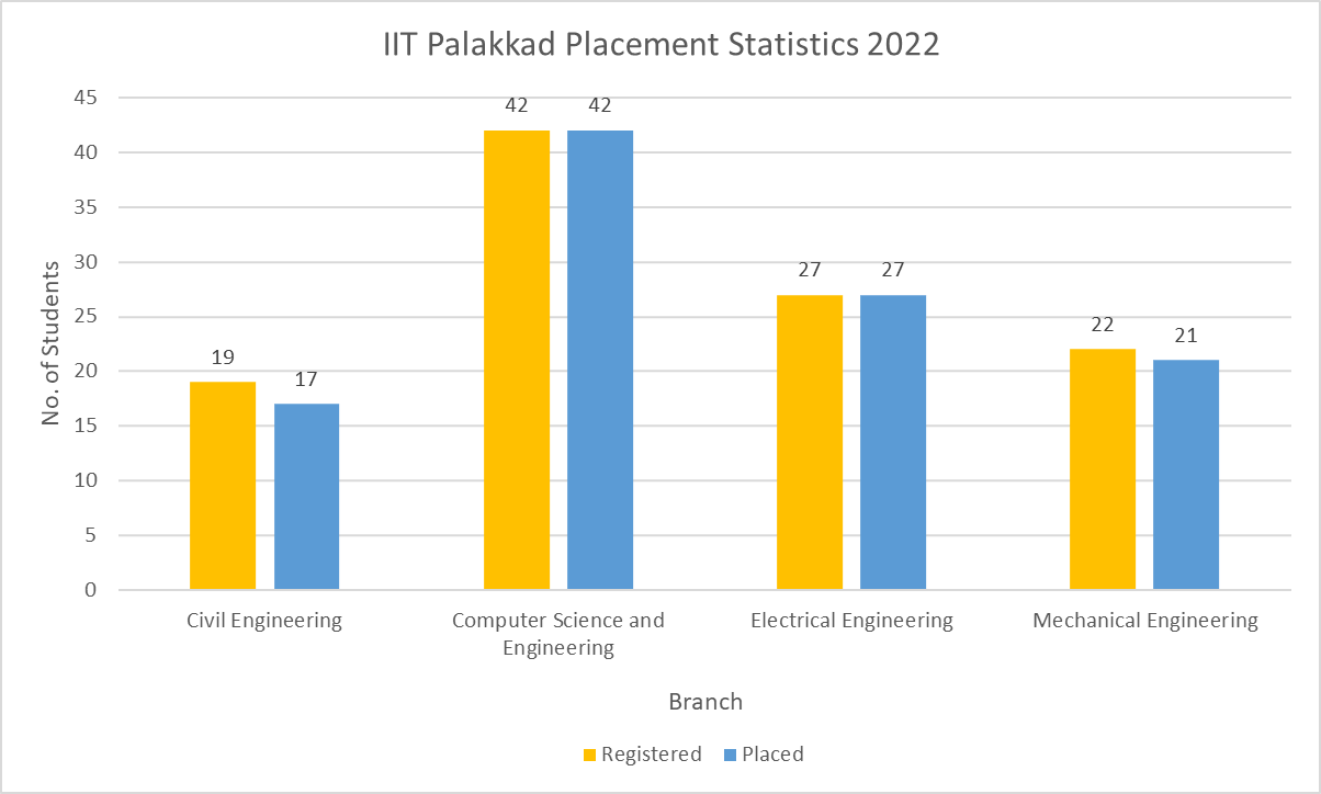 IIT Palakkad Placement Statistics 2022