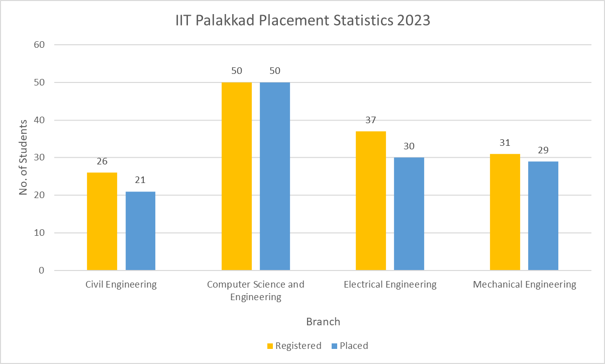 IIT Palakkad Placement Statistics 2023