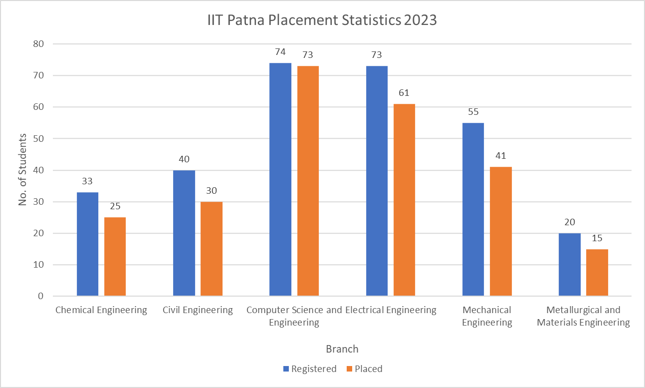 IIT Patna Placement Statistics 2023