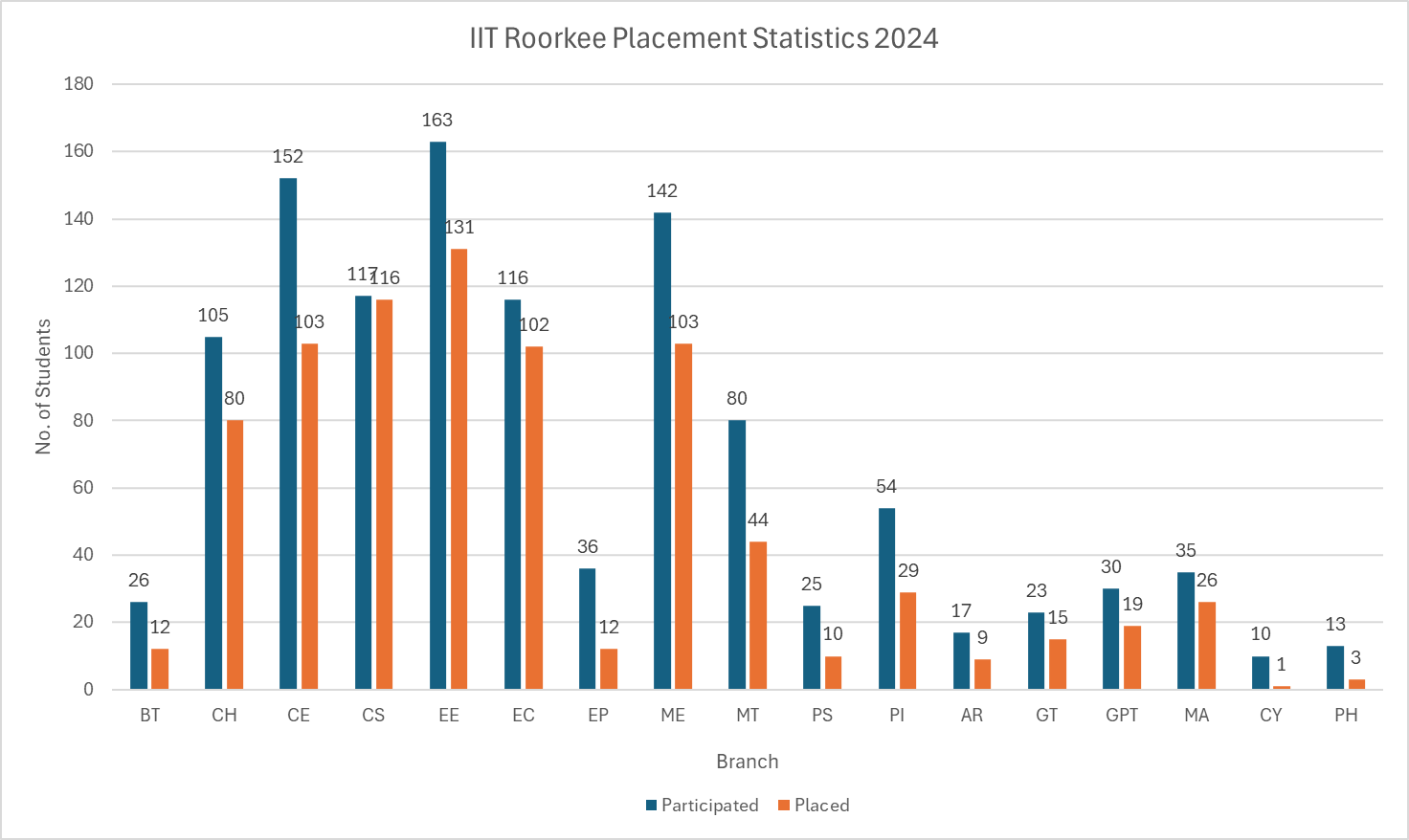 IIT Roorkee Placement Statistics 2024
