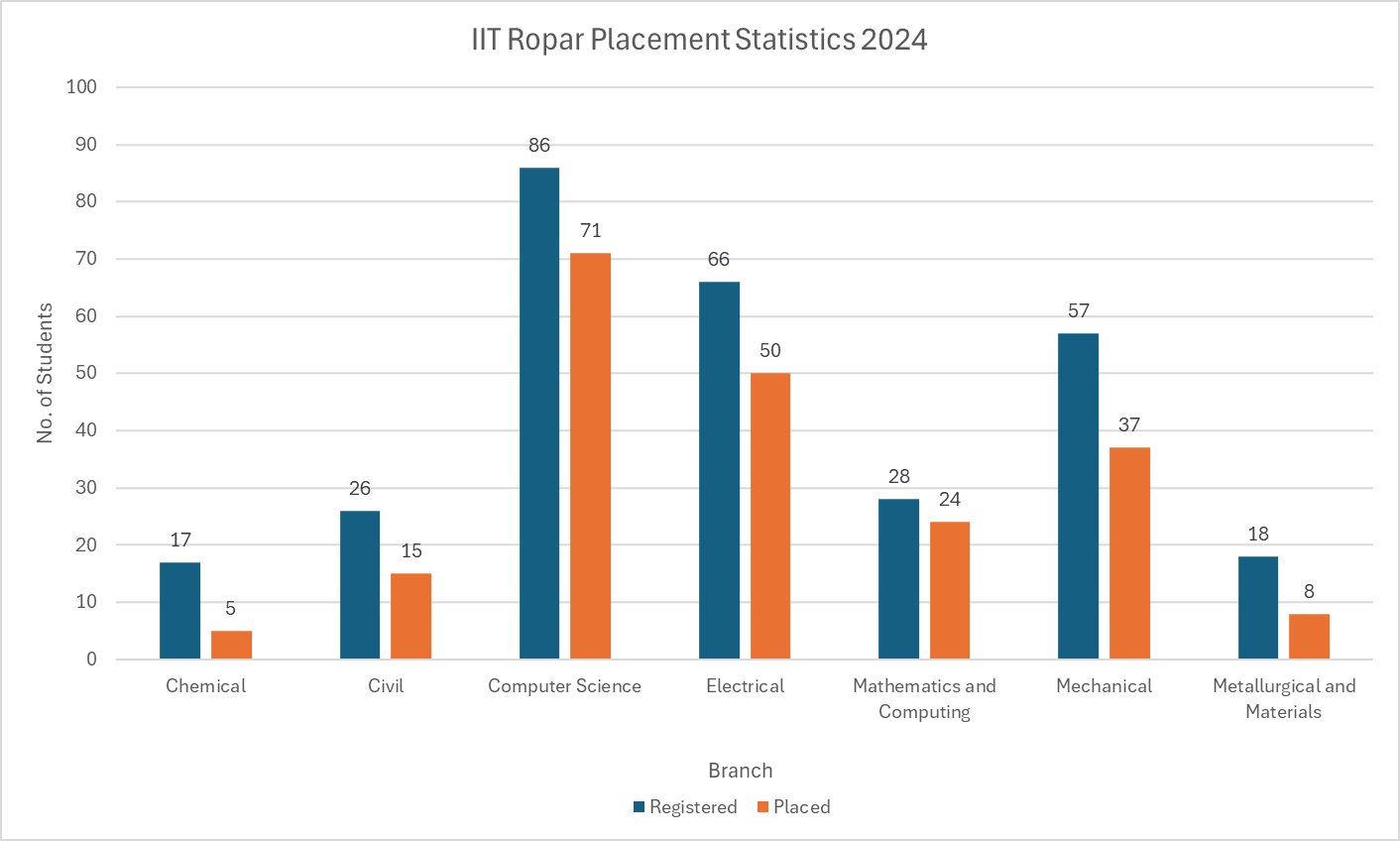 IIT Ropar Placement Statistics 2024