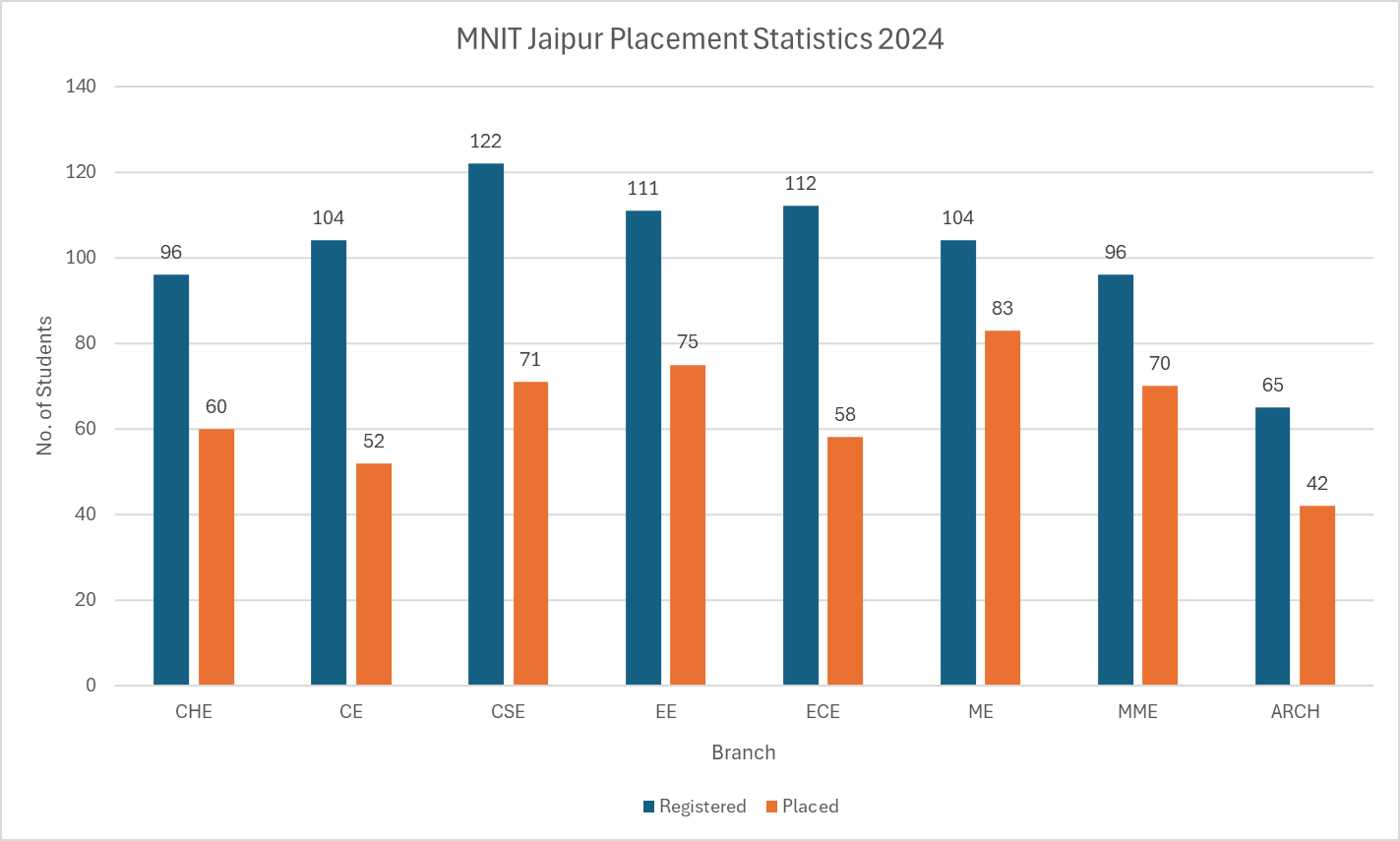 MNIT Jaipur Placement Statistics 2024