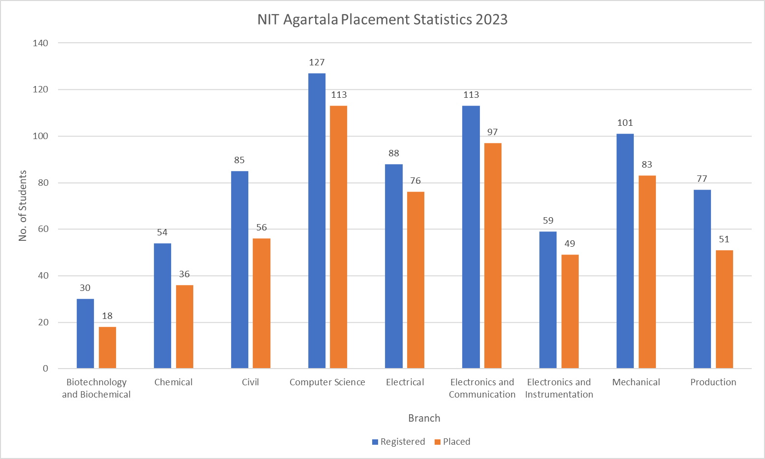 NIT Agartala Placement Statistics 2023