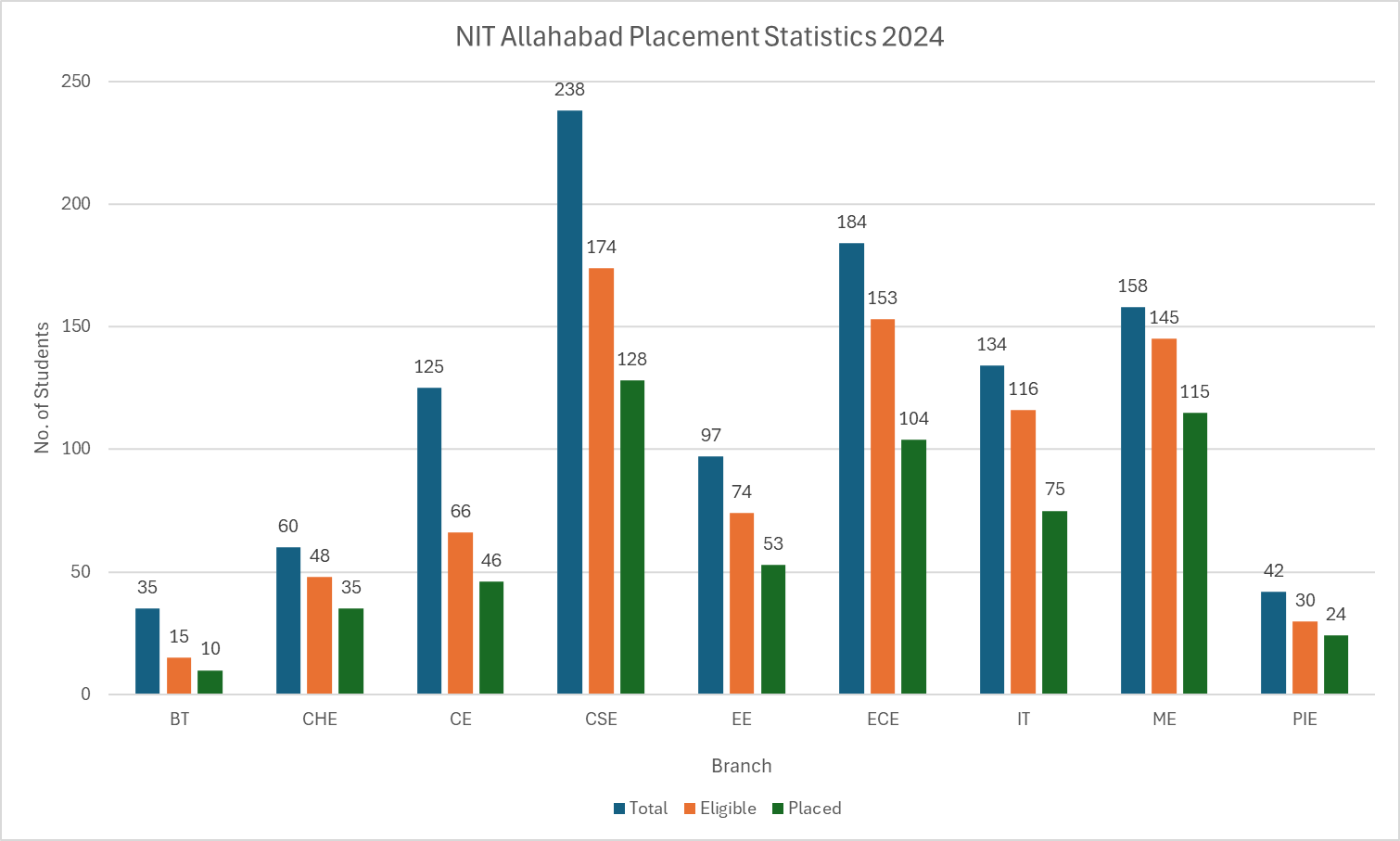 NIT Allahabad Placement Statistics 2024