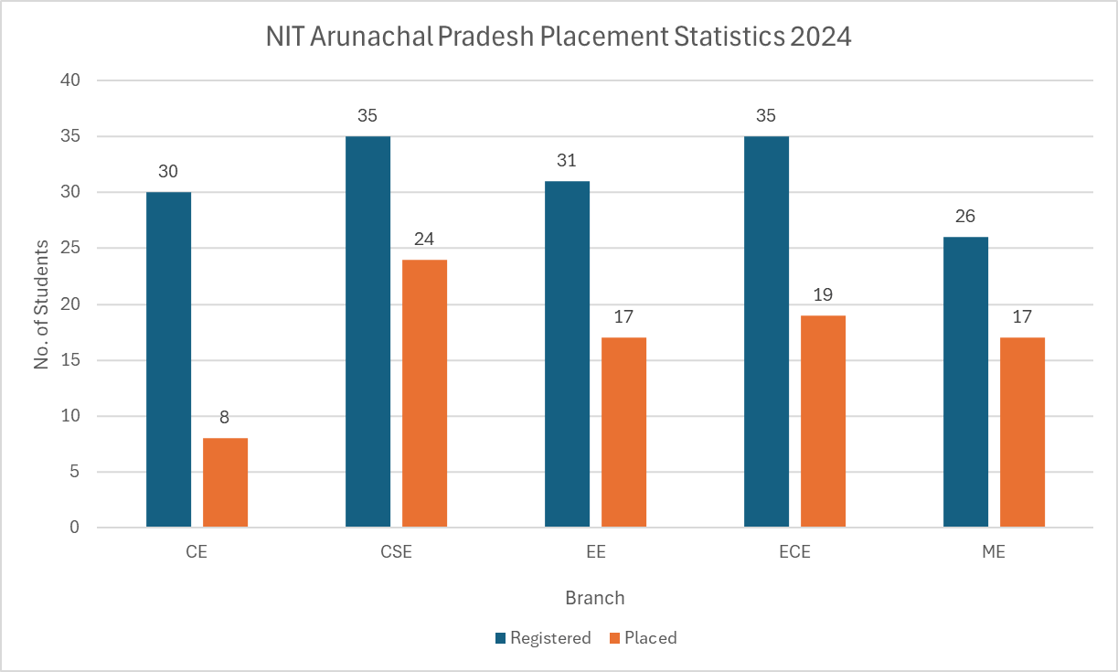 NIT Arunachal Pradesh Placement Statistics 2024