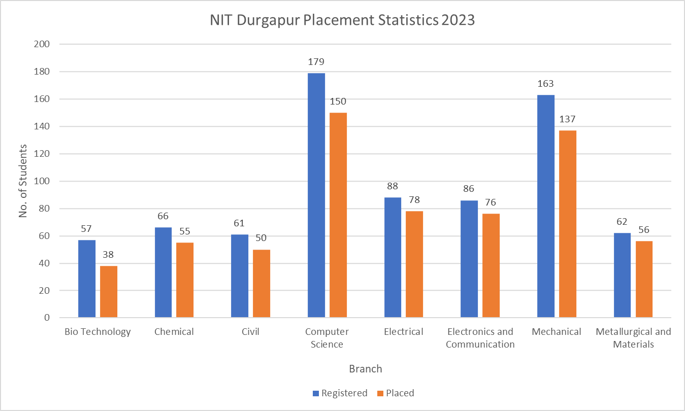 NIT Durgapur Placement Statistics 2023