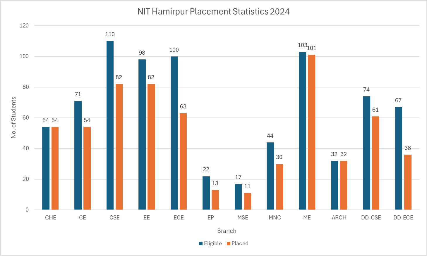 NIT Hamirpur - Info, Ranking, Cutoff & Placements 2024 | College Pravesh