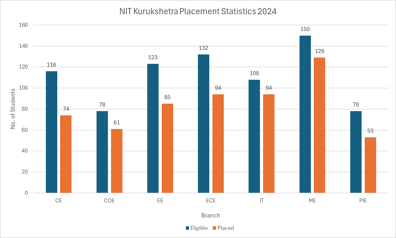 NIT Kurukshetra Placement Statistics 2024