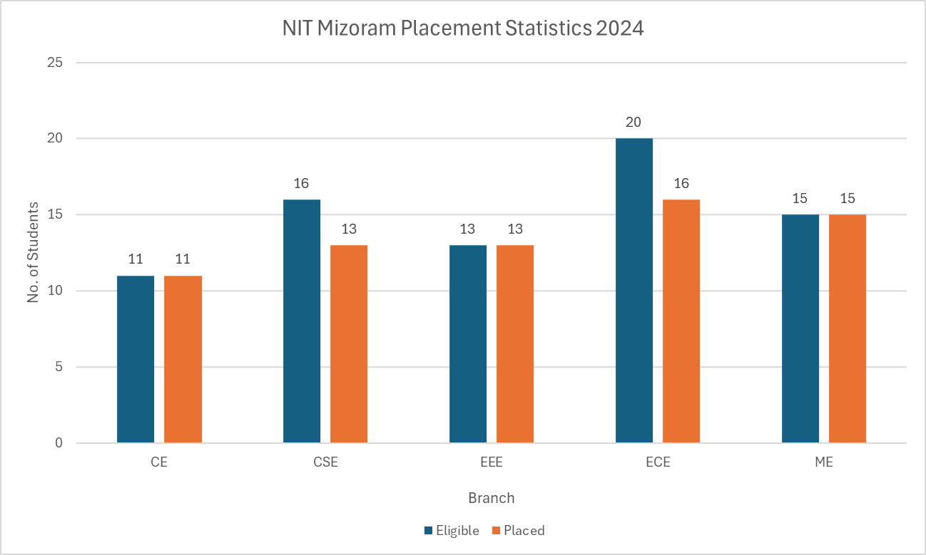 NIT Mizoram Placement Statistics 2024
