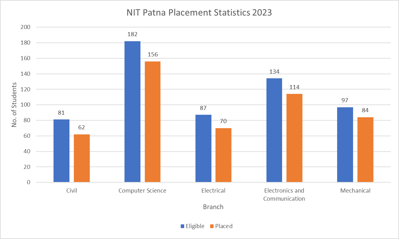NIT Patna Placement Statistics 2023