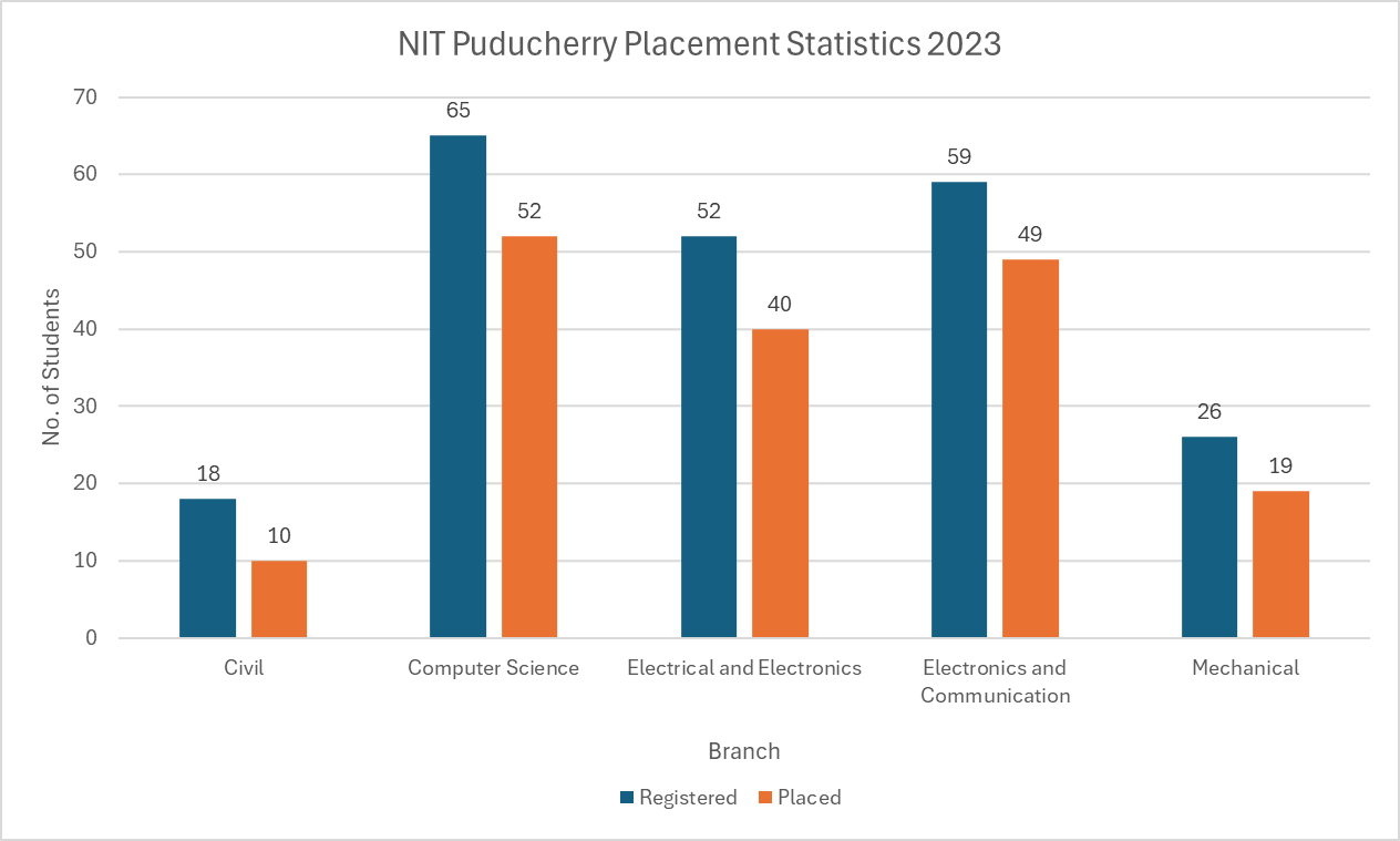 NIT Puducherry Placement Statistics 2023