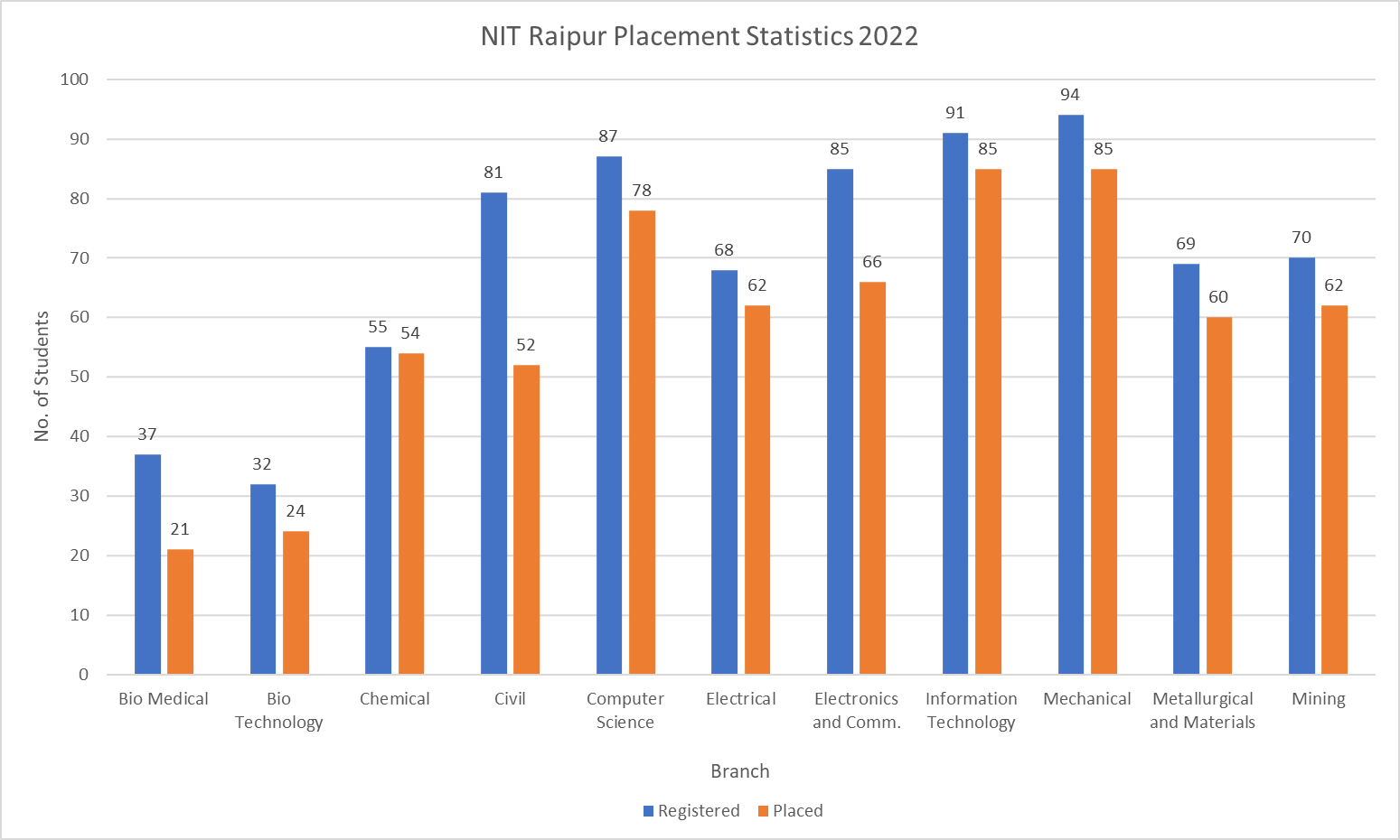 NIT Raipur Placement Statistics 2022