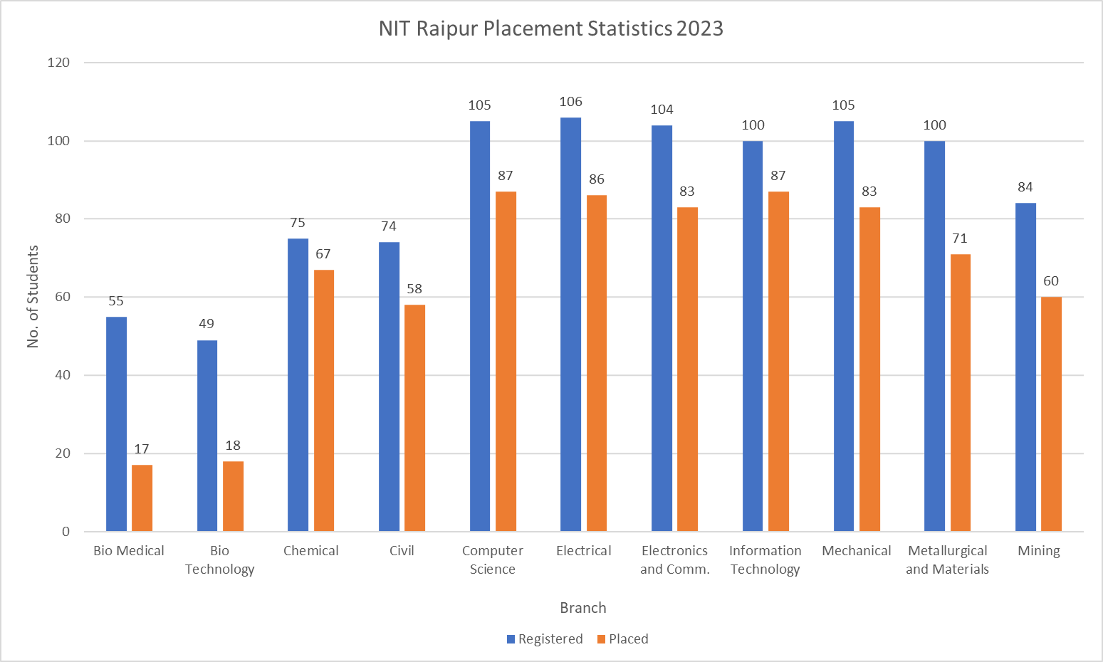 NIT Raipur Placement Statistics 2023