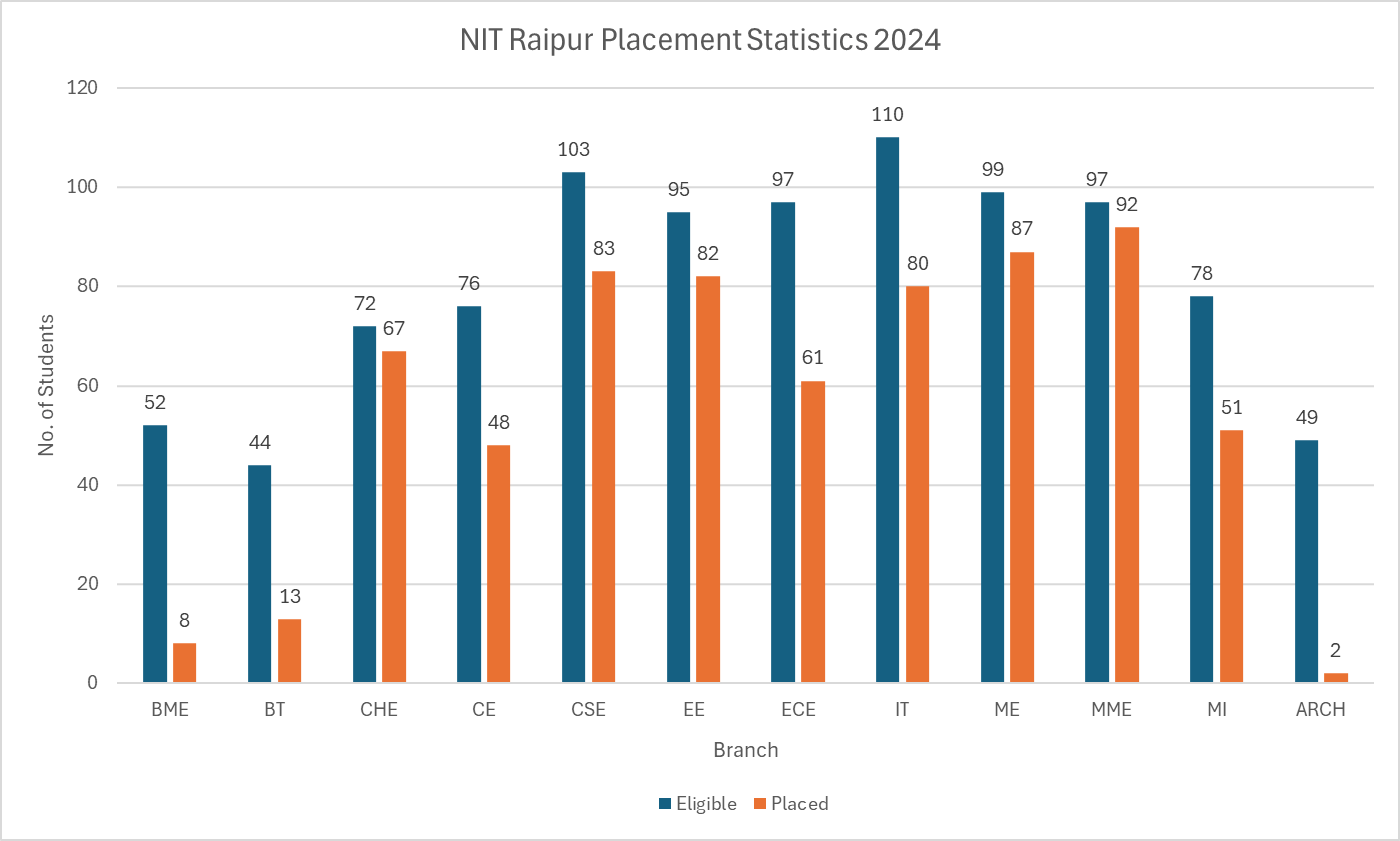 NIT Raipur Placement Statistics 2024