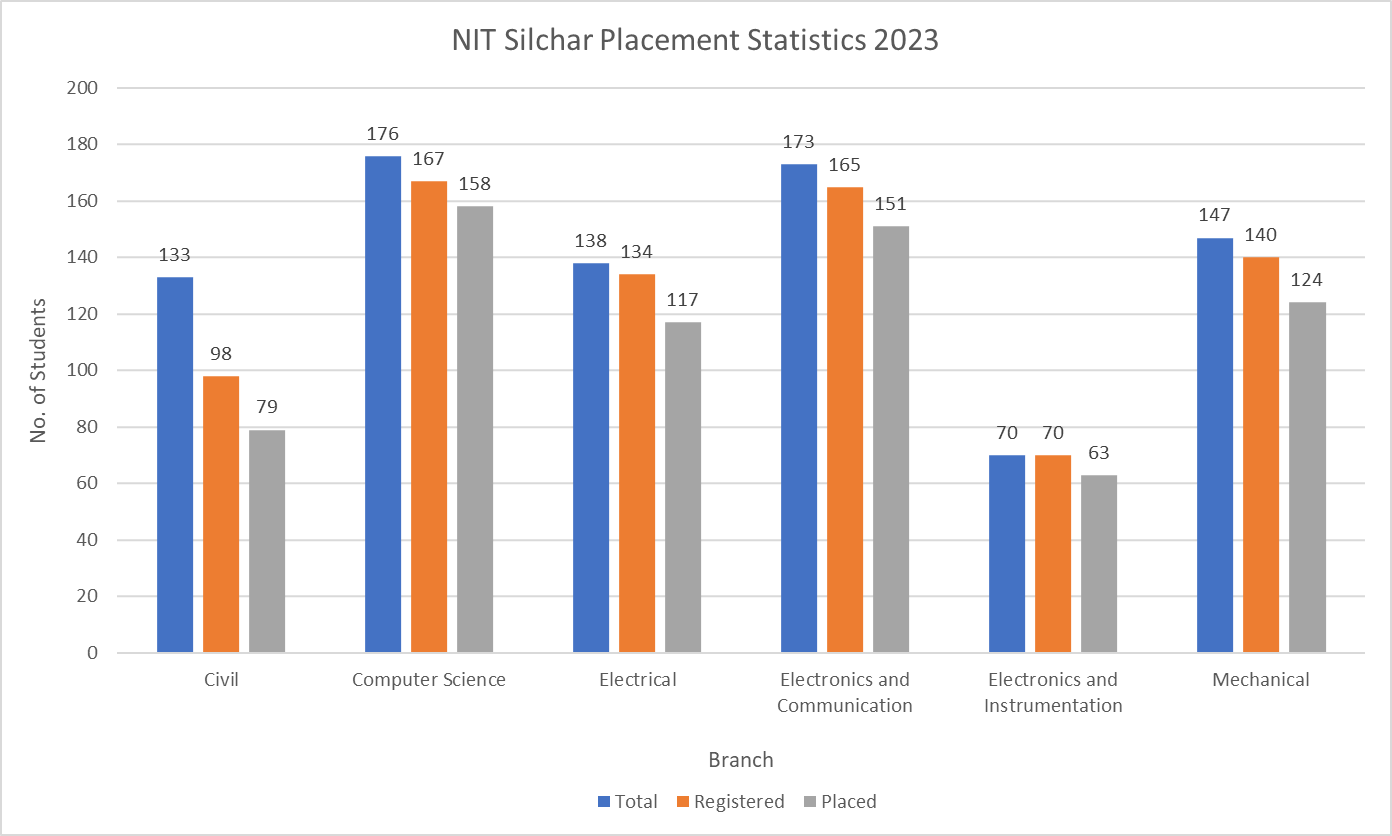 NIT Silchar Placement Statistics 2023