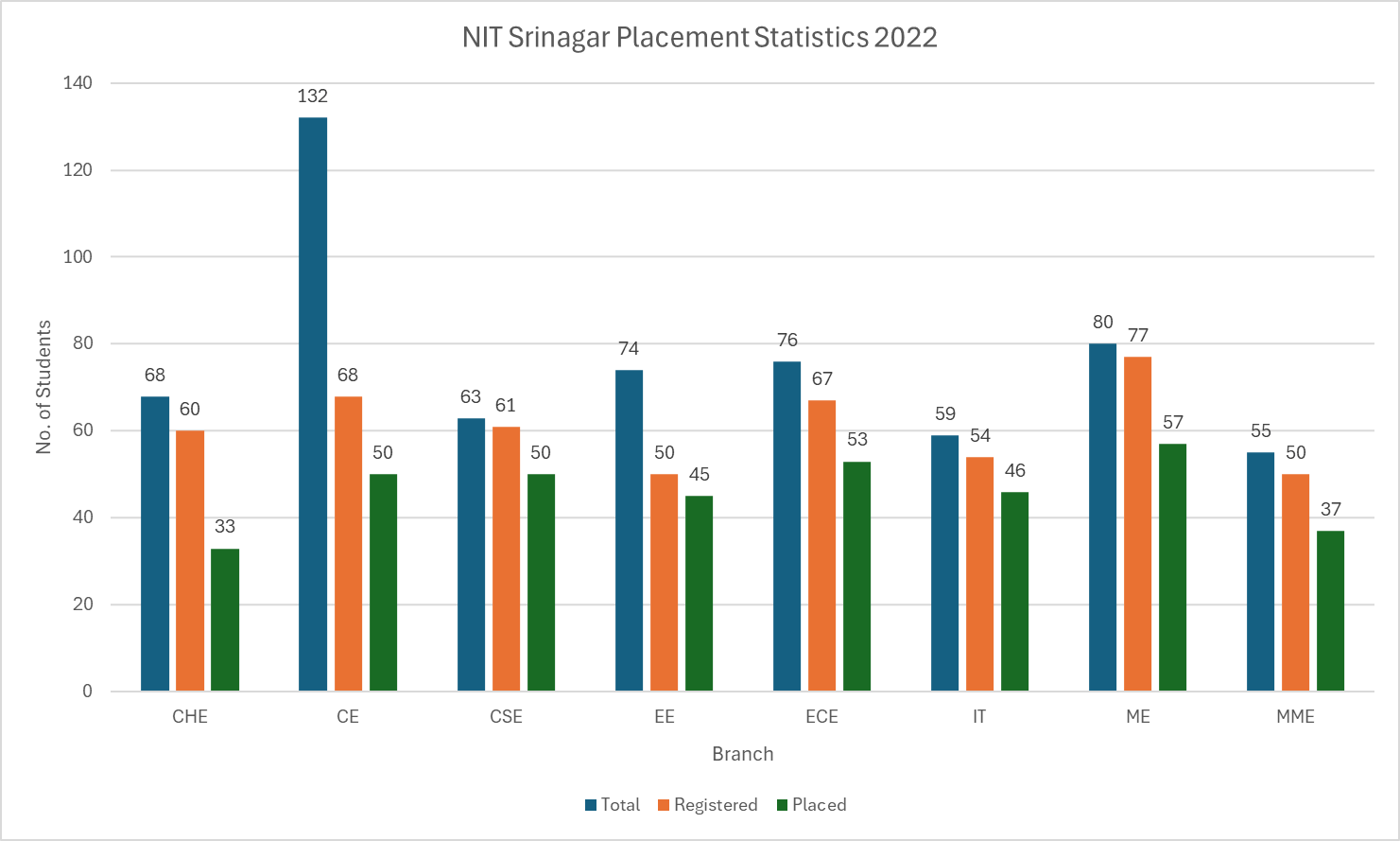 NIT Srinagar Placement Statistics 2022