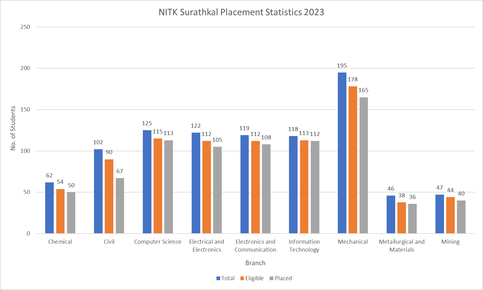 NITK Surathkal Placement Statistics 2023