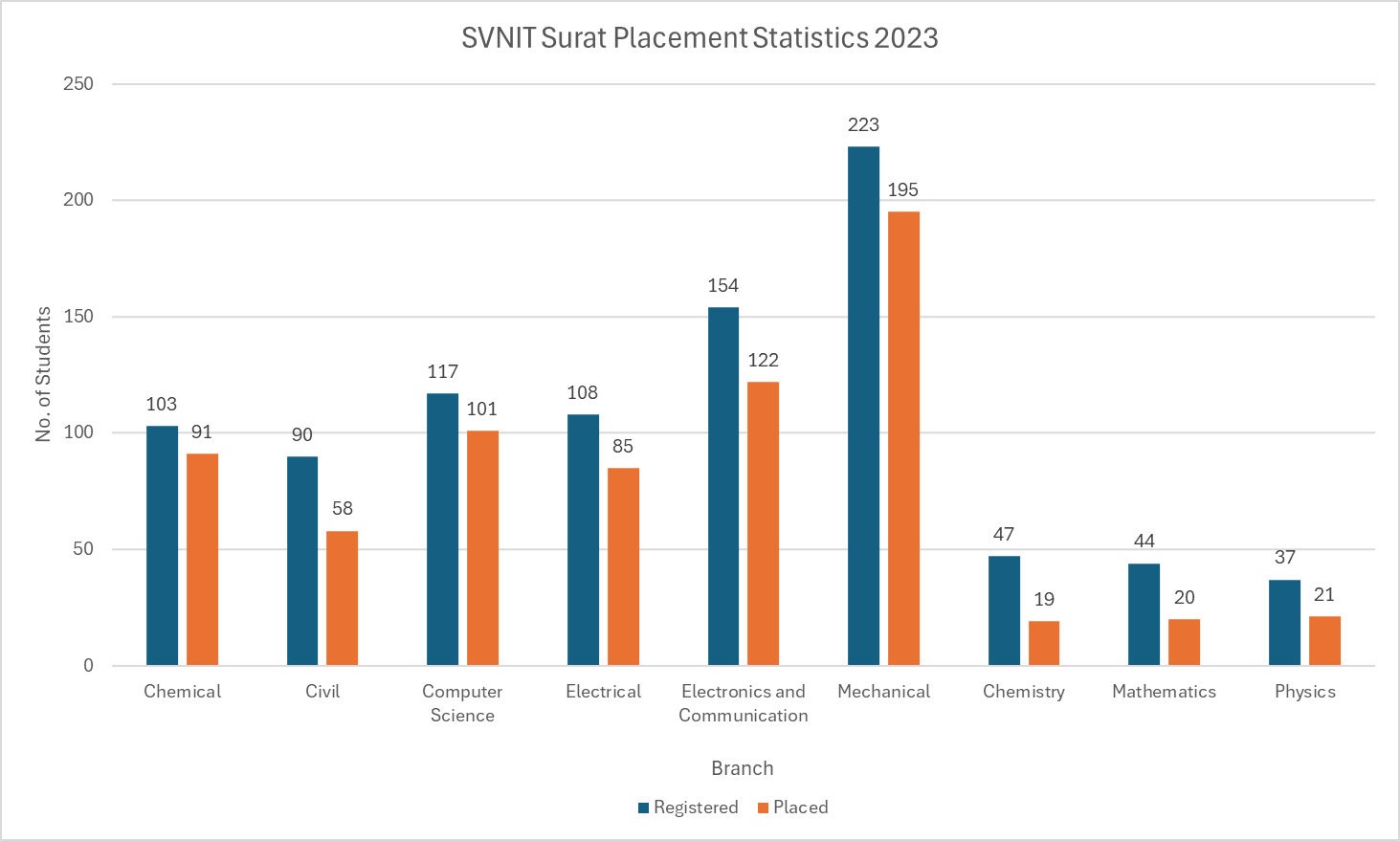 SVNIT Surat Placement Statistics 2023