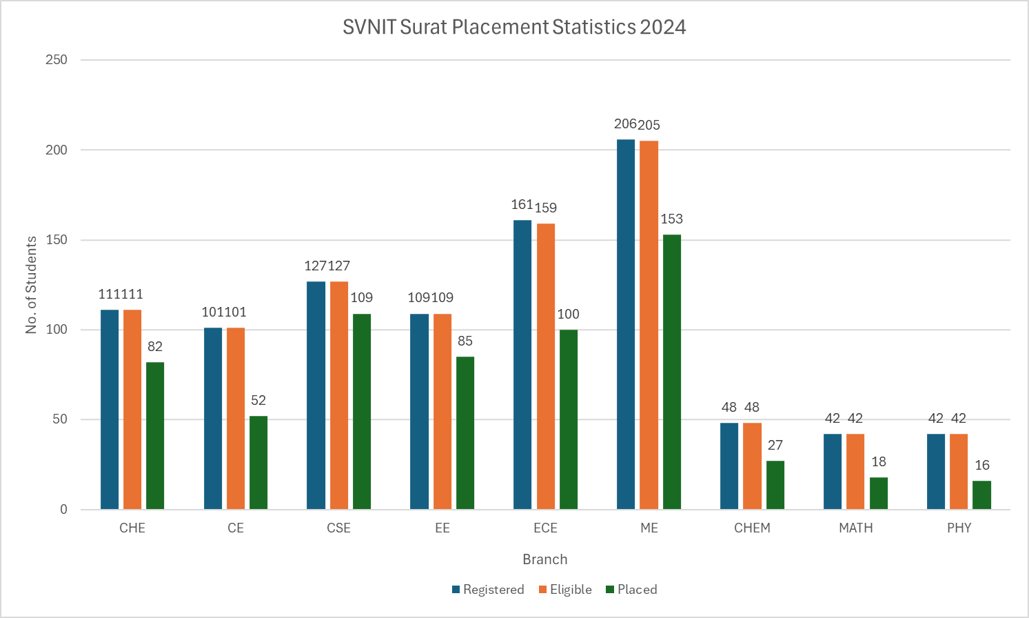 SVNIT Surat Placement Statistics 2024