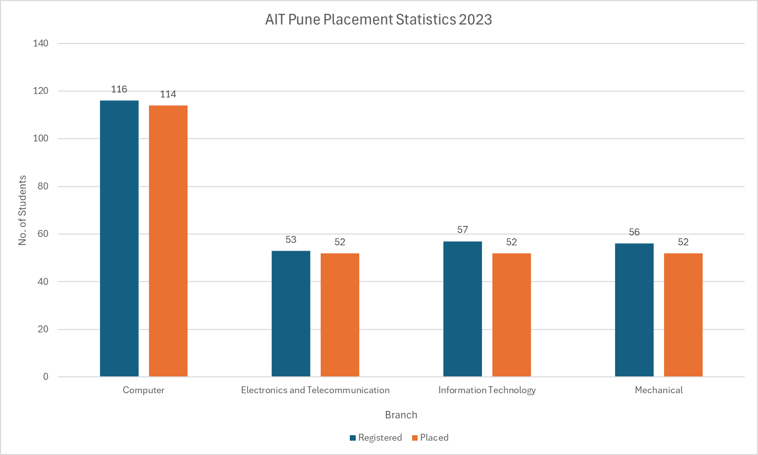 AIT Pune Placement Statistics 2023